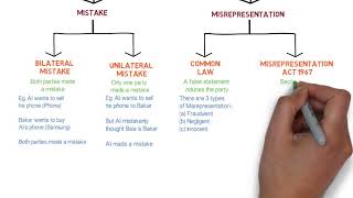 Contract Law  Chapter 6 Vitiating Factors Degree  Year 1 [upl. by Elenahc653]