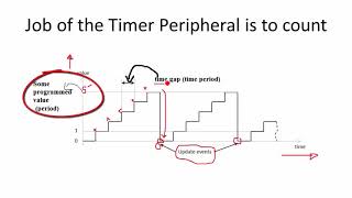 STM32 Basic timer explanation [upl. by Azzil]