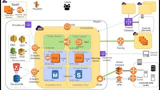 Introduction to AWS Networking [upl. by Jacqui401]