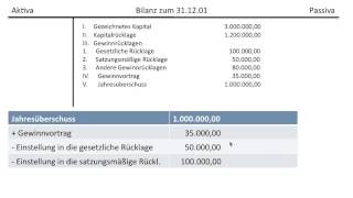 Gewinnverwendung einer AG Gewinnrücklagen Bilanzgewinn Gewinnvortrag Verlustvortrag FOS  BOS [upl. by Howenstein]